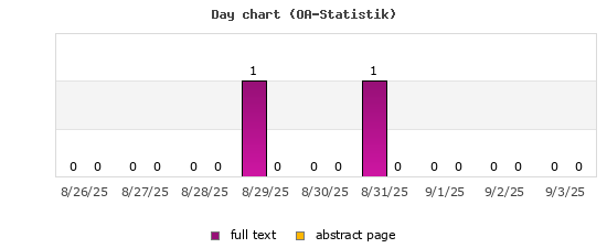 Day chart (OA-Statistik)