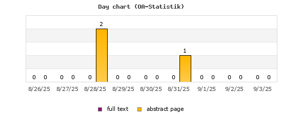 Day chart (OA-Statistik)