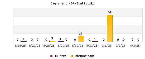 Day chart (OA-Statistik)