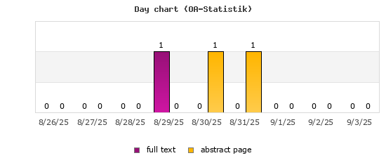 Day chart (OA-Statistik)