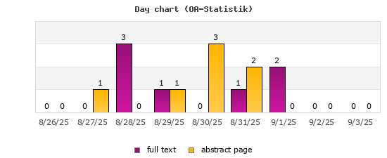 Day chart (OA-Statistik)