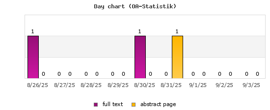Day chart (OA-Statistik)