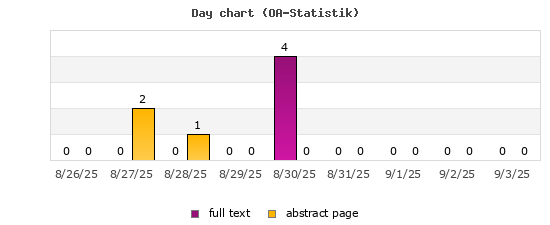 Day chart (OA-Statistik)