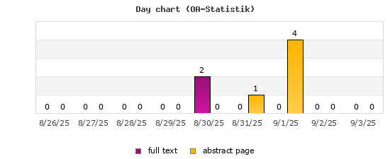 Day chart (OA-Statistik)