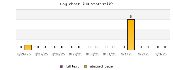 Day chart (OA-Statistik)