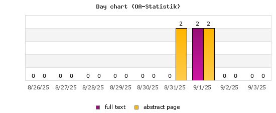 Day chart (OA-Statistik)