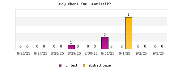 Day chart (OA-Statistik)