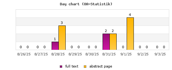 Day chart (OA-Statistik)