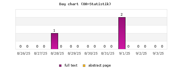 Tagesdiagramm (OA-Statistik)