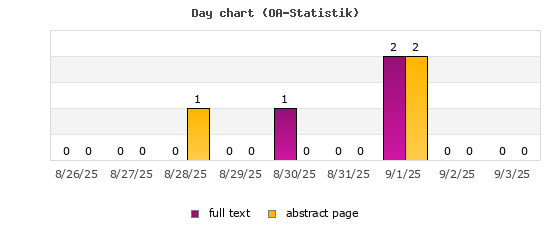 Day chart (OA-Statistik)