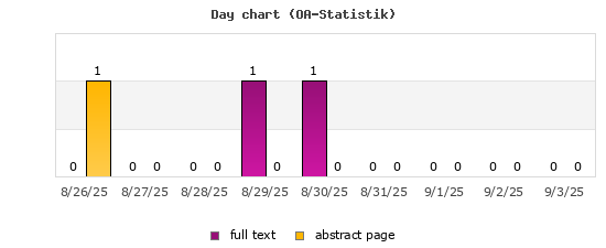 Day chart (OA-Statistik)