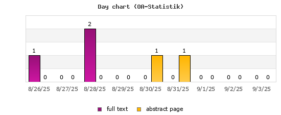 Day chart (OA-Statistik)