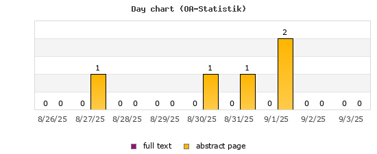 Day chart (OA-Statistik)