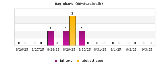 Day chart (OA-Statistik)