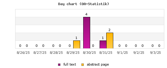 Day chart (OA-Statistik)