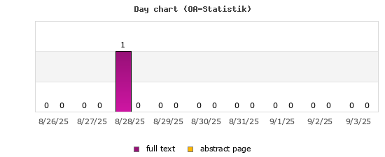 Day chart (OA-Statistik)