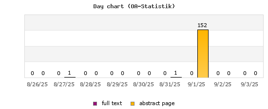 Day chart (OA-Statistik)