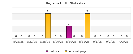 Day chart (OA-Statistik)
