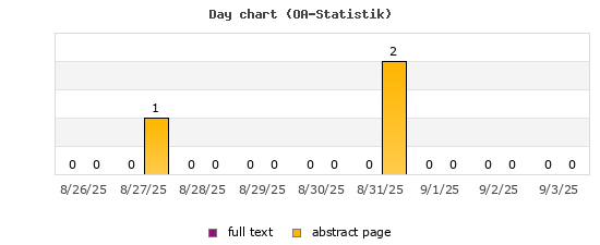 Day chart (OA-Statistik)