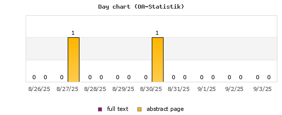 Day chart (OA-Statistik)