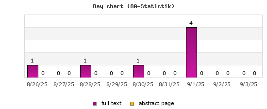 Day chart (OA-Statistik)