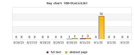Day chart (OA-Statistik)