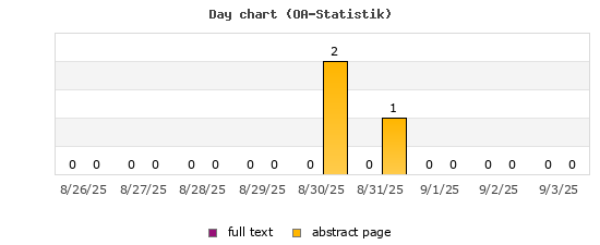 Day chart (OA-Statistik)