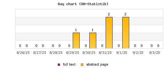 Day chart (OA-Statistik)