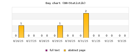 Day chart (OA-Statistik)