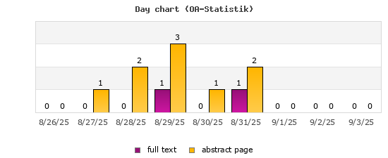 Day chart (OA-Statistik)