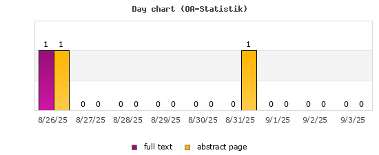 Day chart (OA-Statistik)