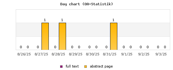 Day chart (OA-Statistik)
