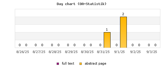 Day chart (OA-Statistik)