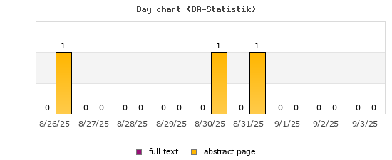Day chart (OA-Statistik)