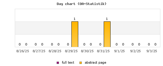 Day chart (OA-Statistik)