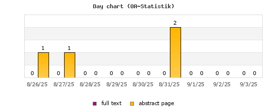 Day chart (OA-Statistik)