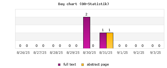 Day chart (OA-Statistik)