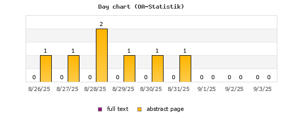 Day chart (OA-Statistik)