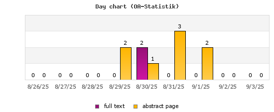Day chart (OA-Statistik)