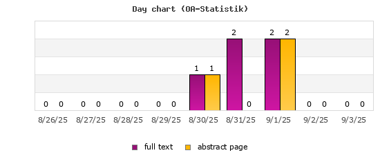 Day chart (OA-Statistik)