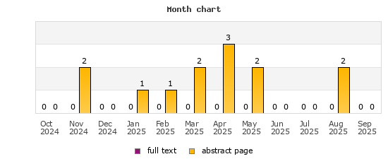 Month chart