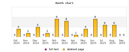 Month chart