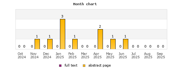 Month chart