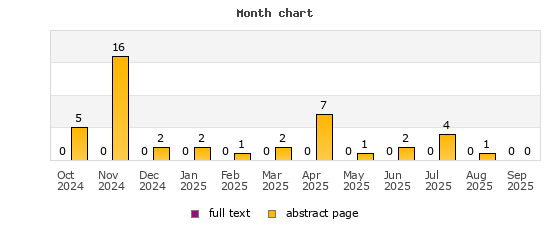 Month chart