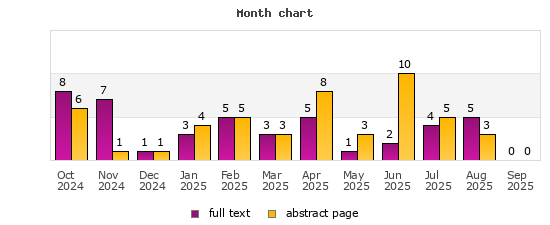 Month chart