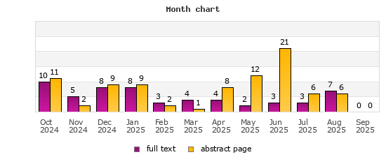 Month chart