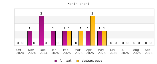 Month chart