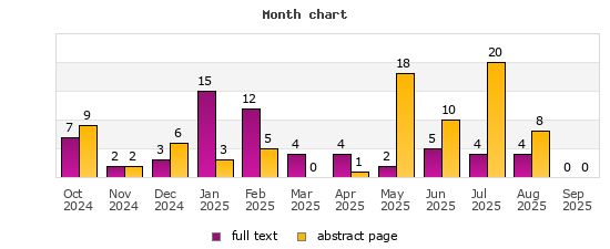 Month chart