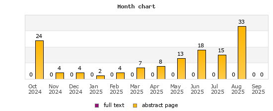Month chart