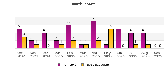 Month chart